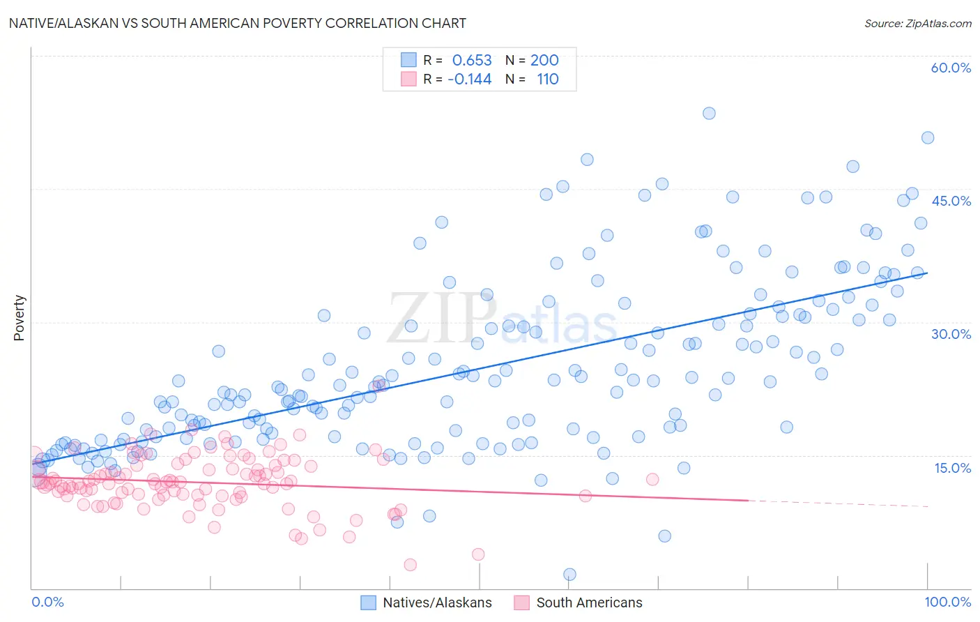 Native/Alaskan vs South American Poverty