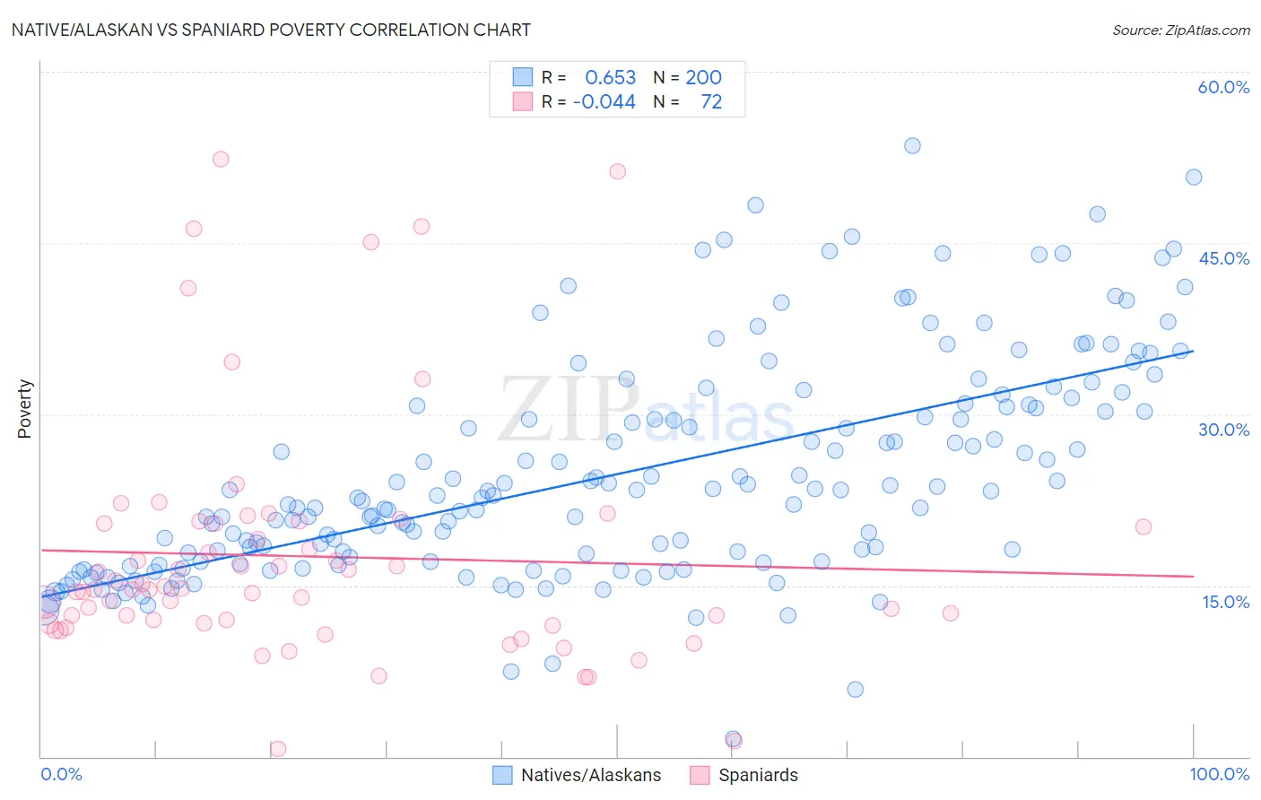 Native/Alaskan vs Spaniard Poverty