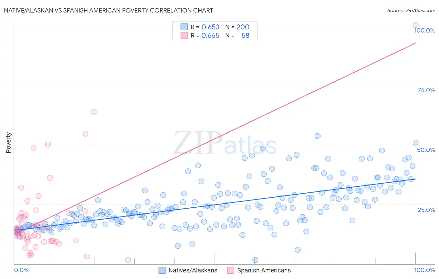 Native/Alaskan vs Spanish American Poverty