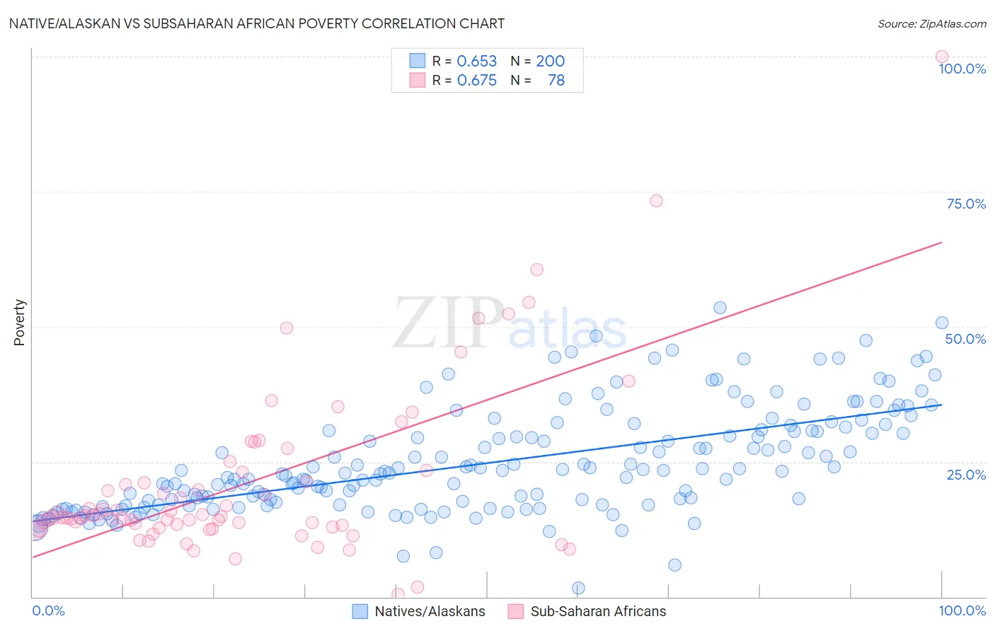Native/Alaskan vs Subsaharan African Poverty