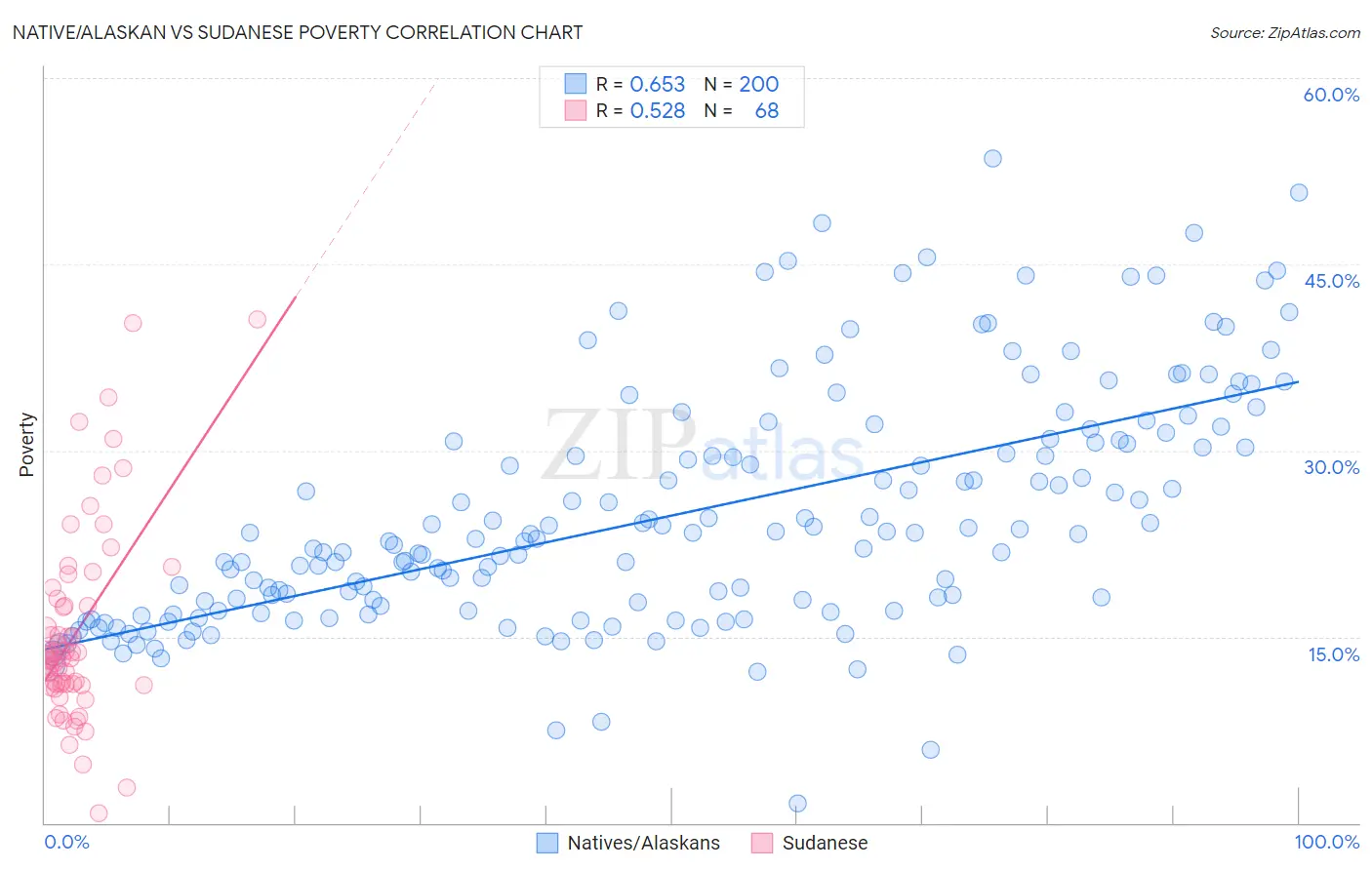 Native/Alaskan vs Sudanese Poverty