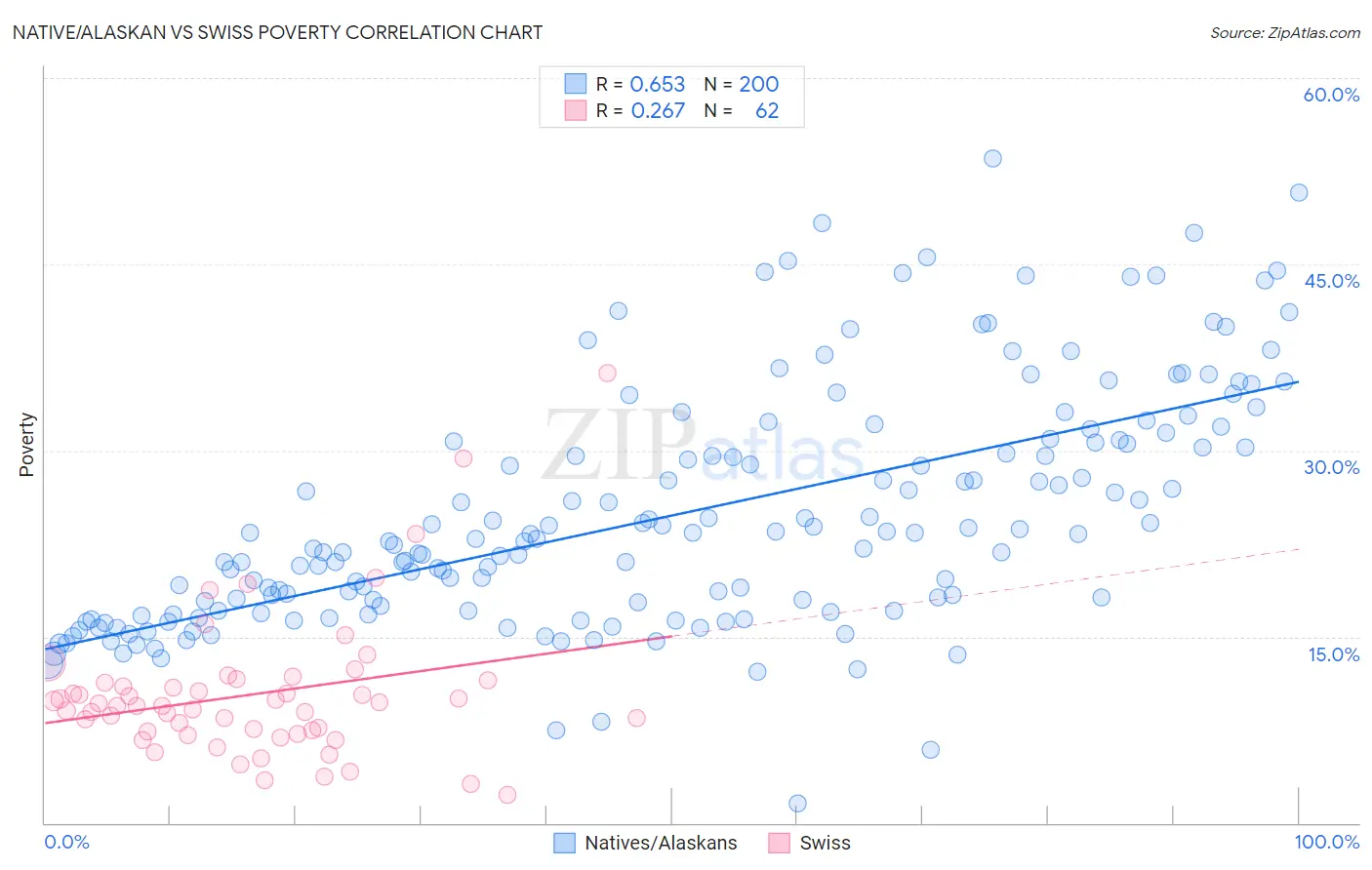 Native/Alaskan vs Swiss Poverty