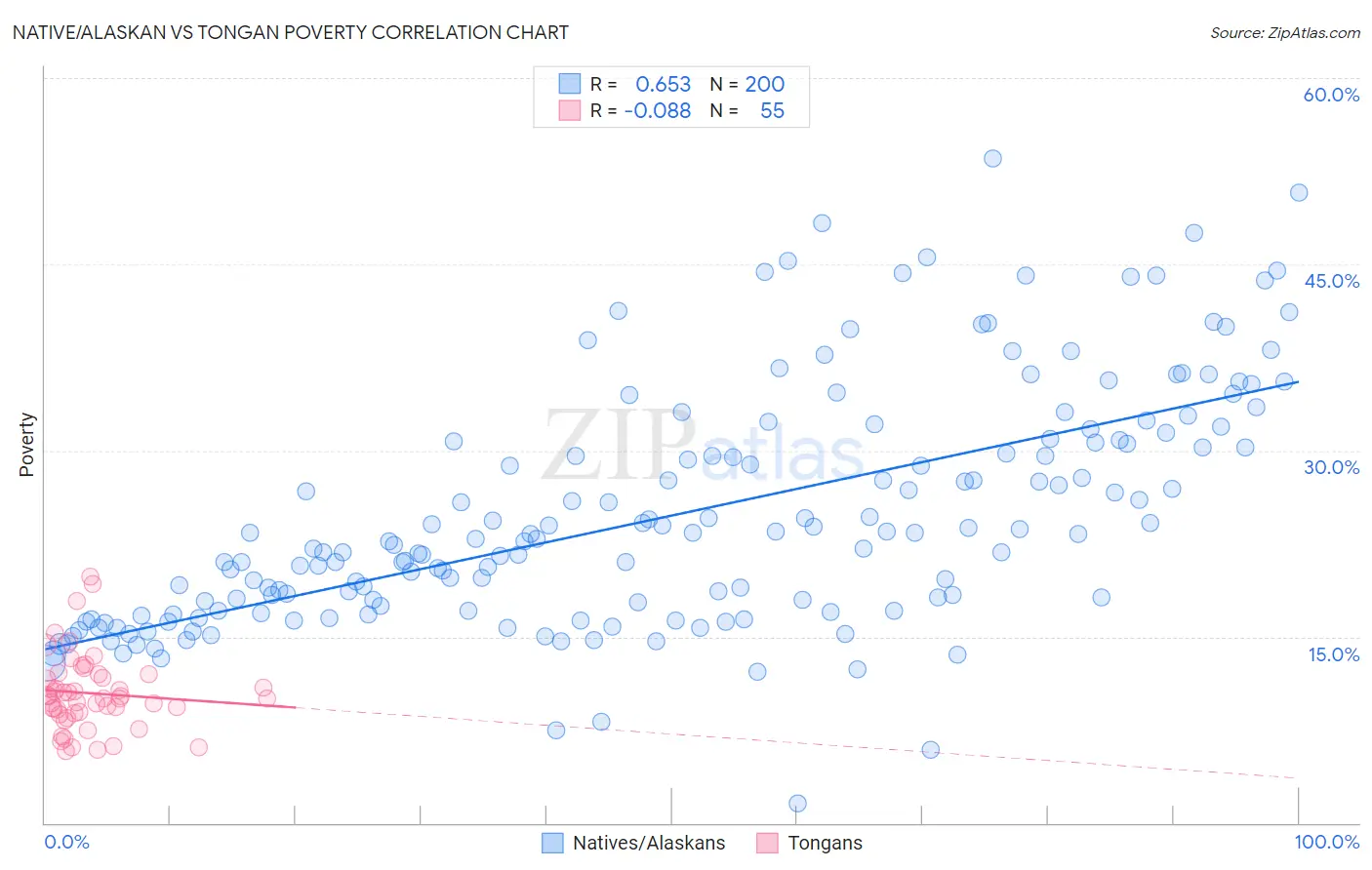 Native/Alaskan vs Tongan Poverty