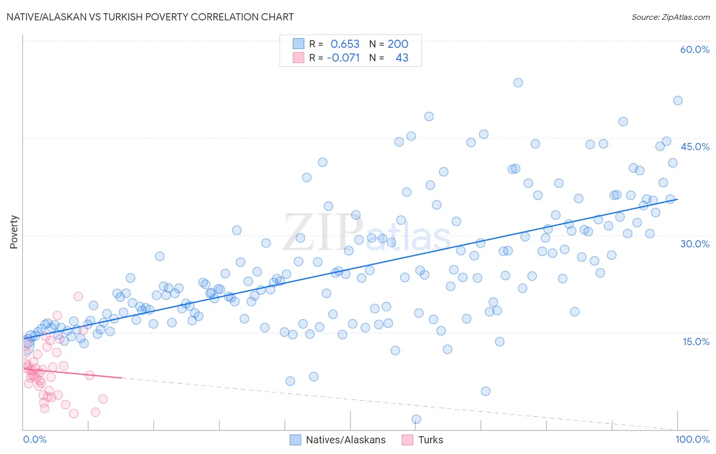 Native/Alaskan vs Turkish Poverty