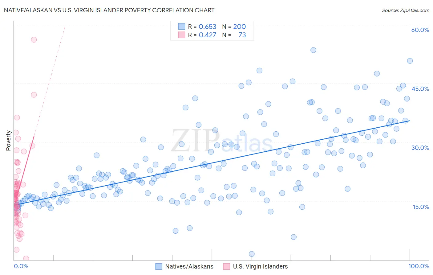 Native/Alaskan vs U.S. Virgin Islander Poverty
