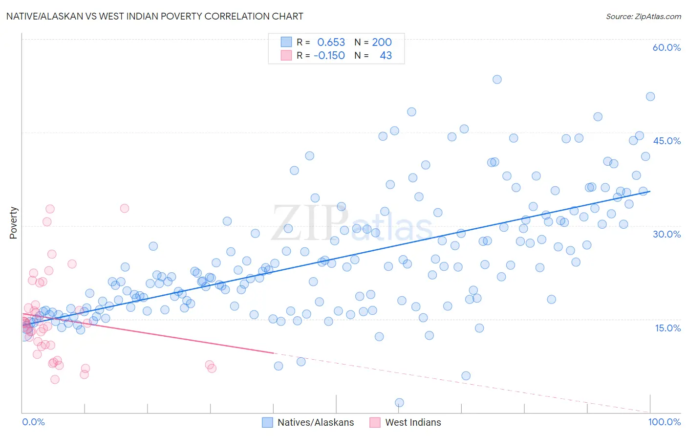 Native/Alaskan vs West Indian Poverty