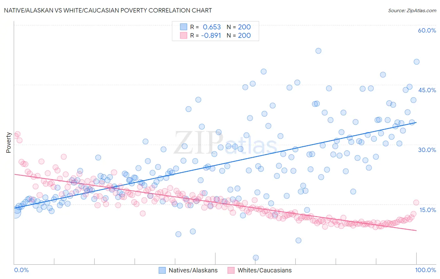 Native/Alaskan vs White/Caucasian Poverty