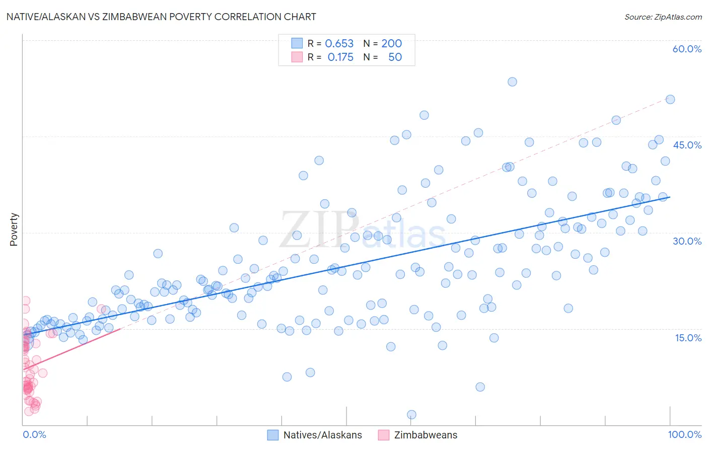 Native/Alaskan vs Zimbabwean Poverty