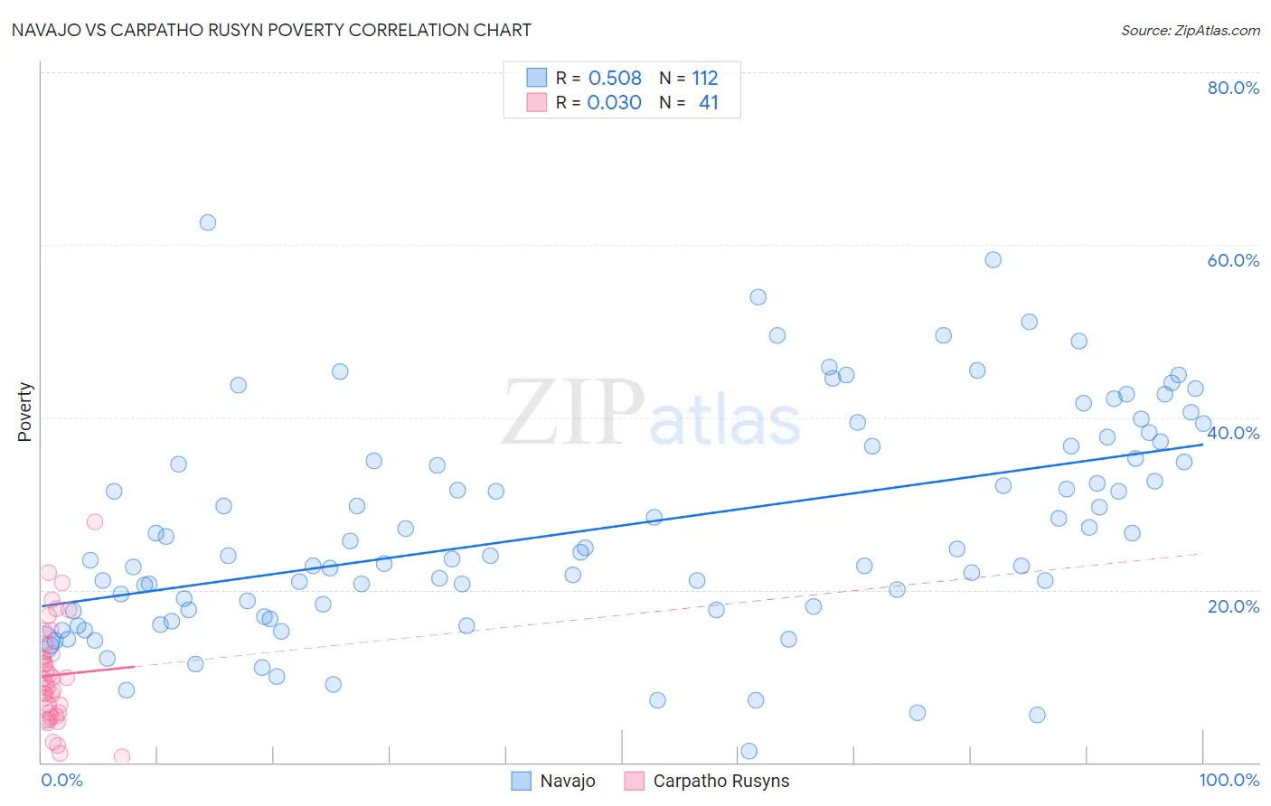 Navajo vs Carpatho Rusyn Poverty