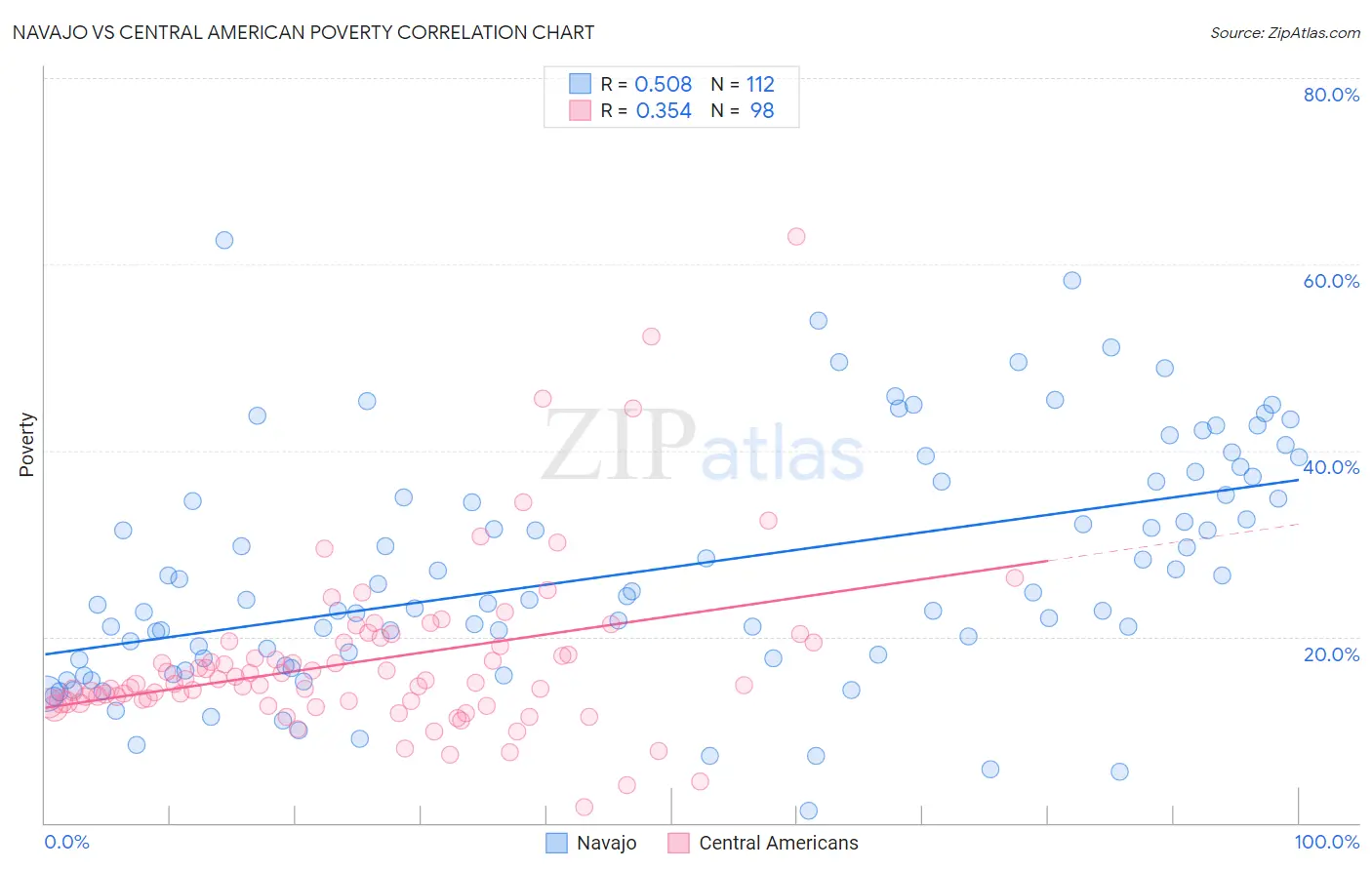 Navajo vs Central American Poverty