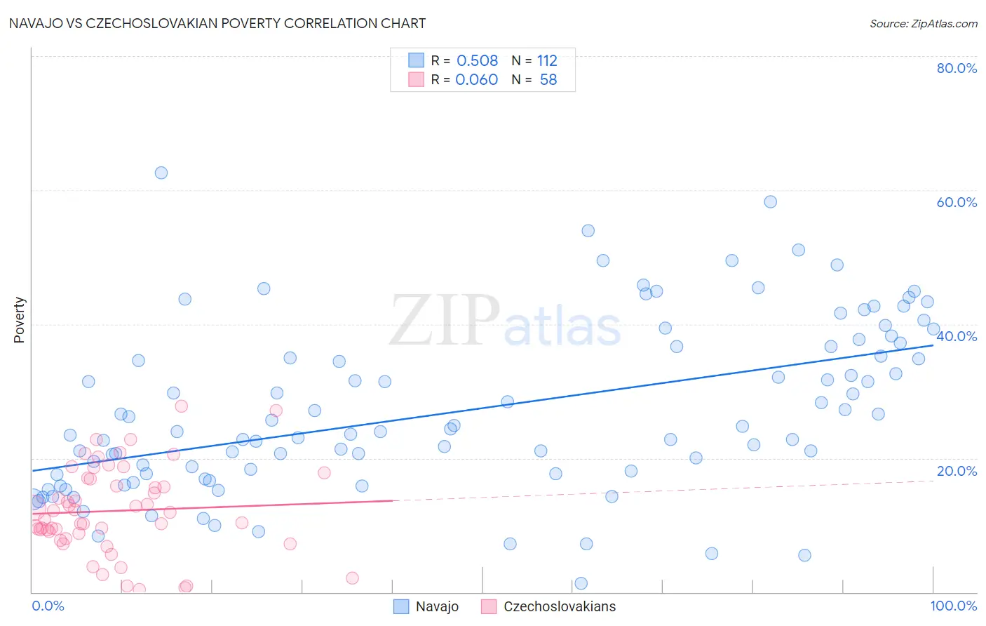 Navajo vs Czechoslovakian Poverty