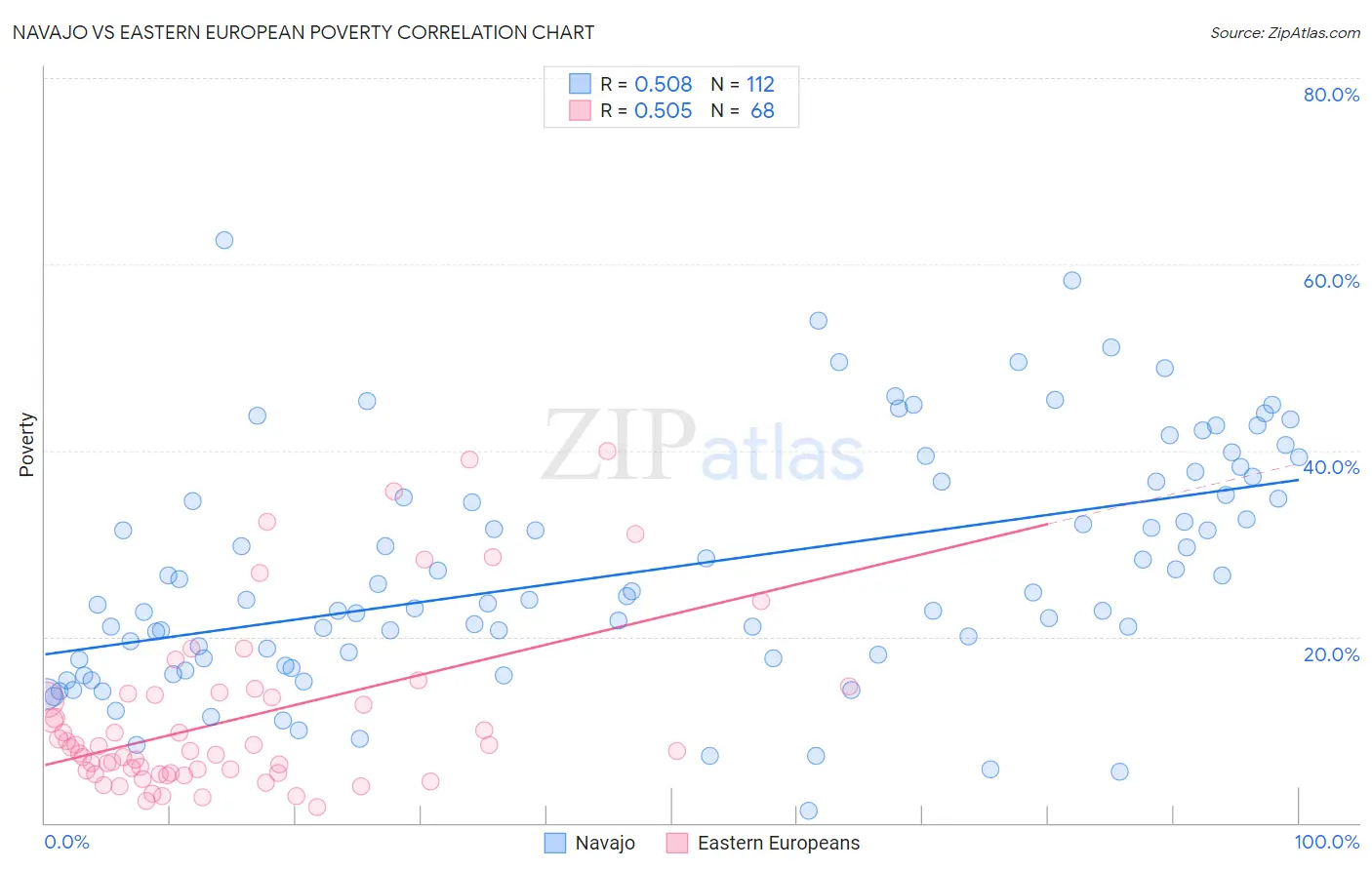 Navajo vs Eastern European Poverty