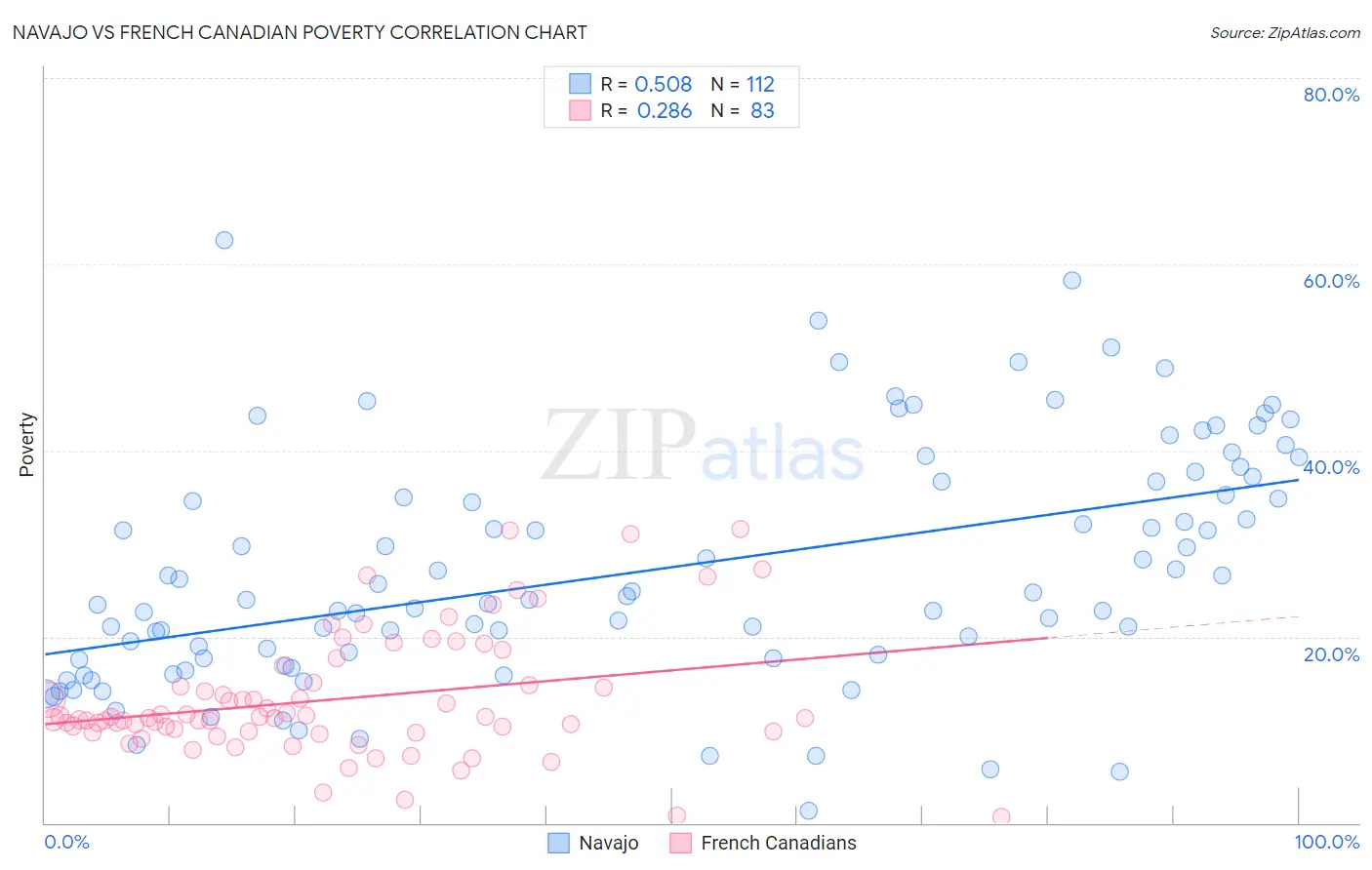 Navajo vs French Canadian Poverty