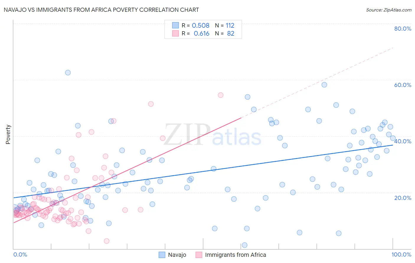 Navajo vs Immigrants from Africa Poverty