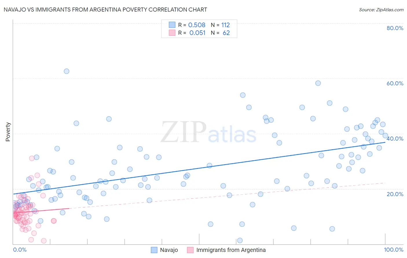 Navajo vs Immigrants from Argentina Poverty