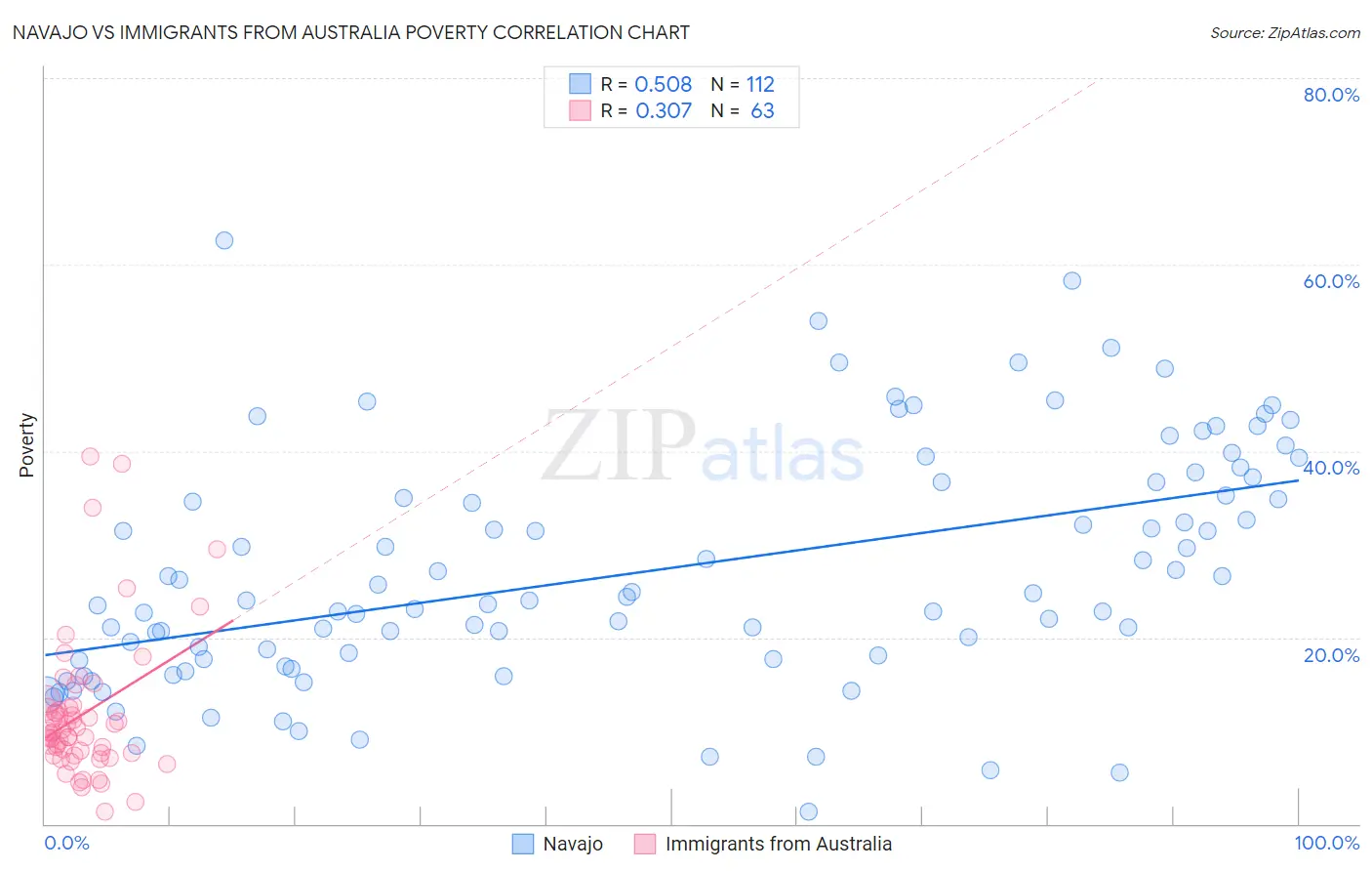 Navajo vs Immigrants from Australia Poverty