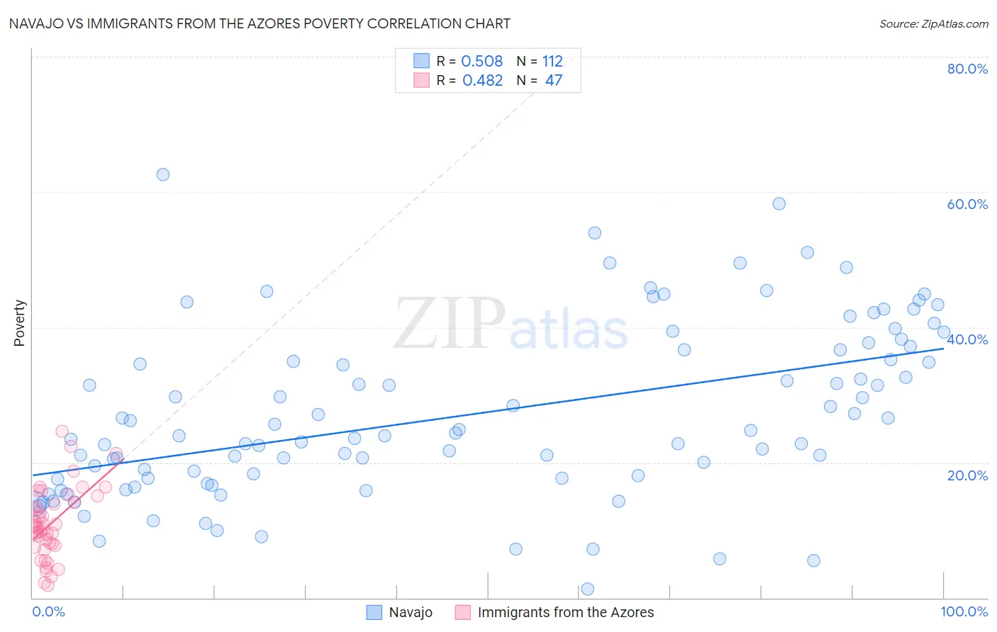 Navajo vs Immigrants from the Azores Poverty