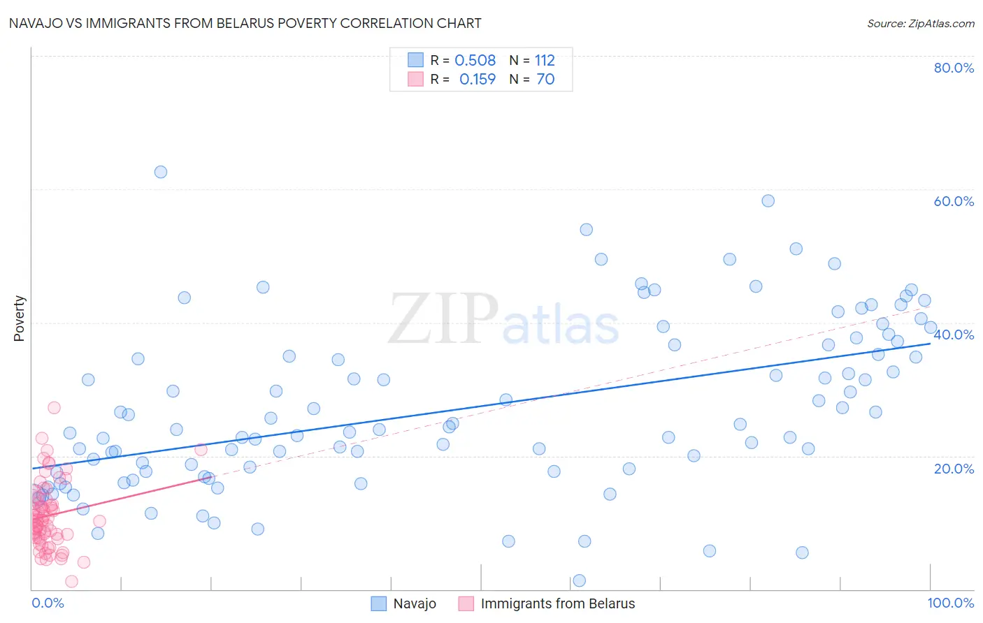 Navajo vs Immigrants from Belarus Poverty