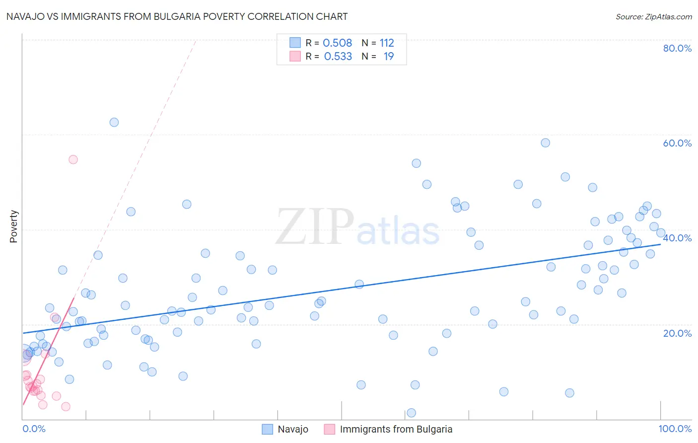 Navajo vs Immigrants from Bulgaria Poverty