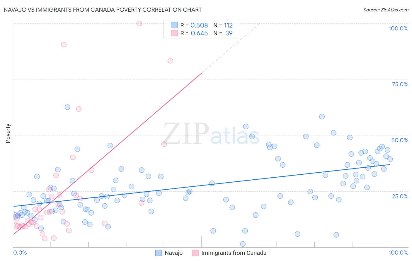 Navajo vs Immigrants from Canada Poverty