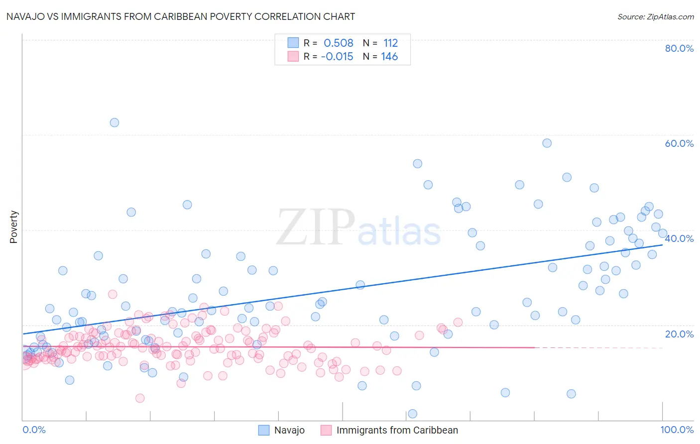 Navajo vs Immigrants from Caribbean Poverty