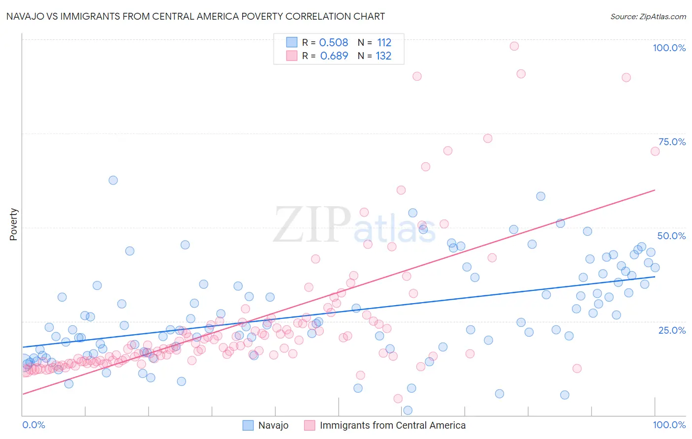 Navajo vs Immigrants from Central America Poverty