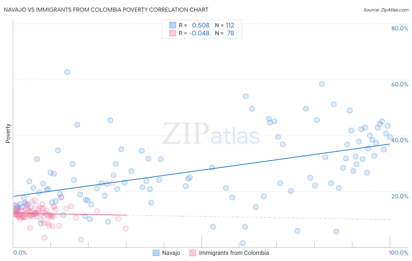 Navajo vs Immigrants from Colombia Poverty