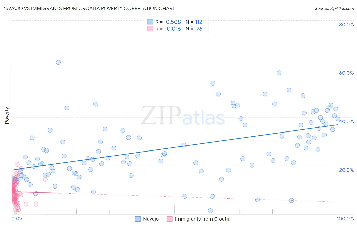 Navajo vs Immigrants from Croatia Poverty