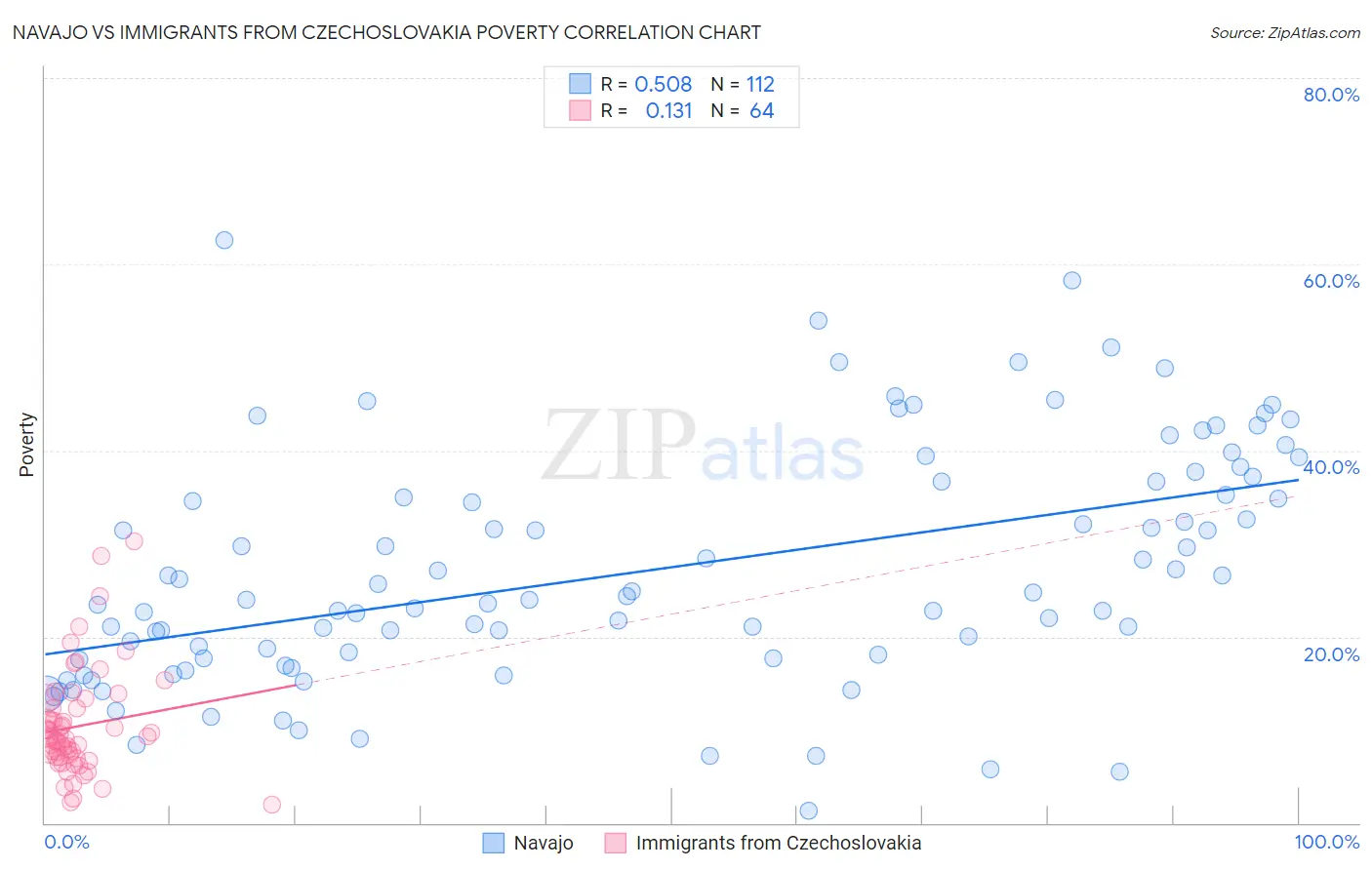 Navajo vs Immigrants from Czechoslovakia Poverty