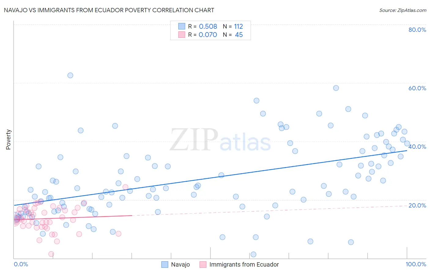 Navajo vs Immigrants from Ecuador Poverty