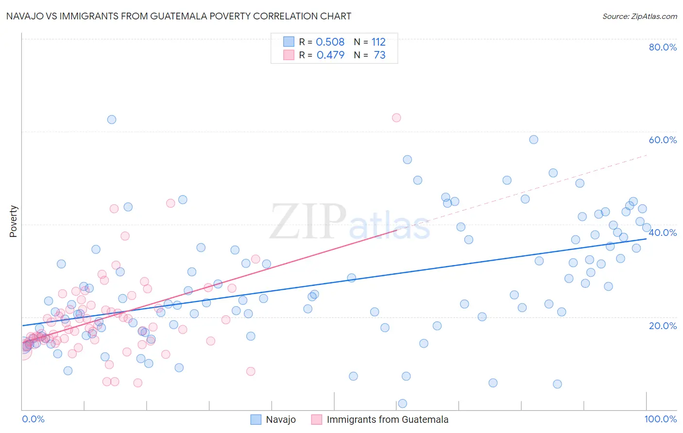 Navajo vs Immigrants from Guatemala Poverty