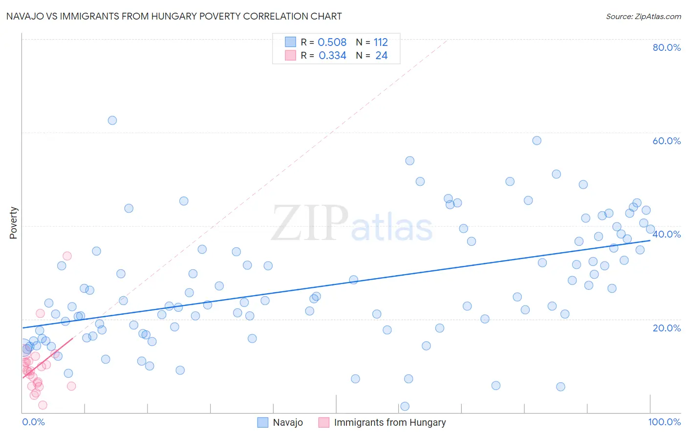 Navajo vs Immigrants from Hungary Poverty