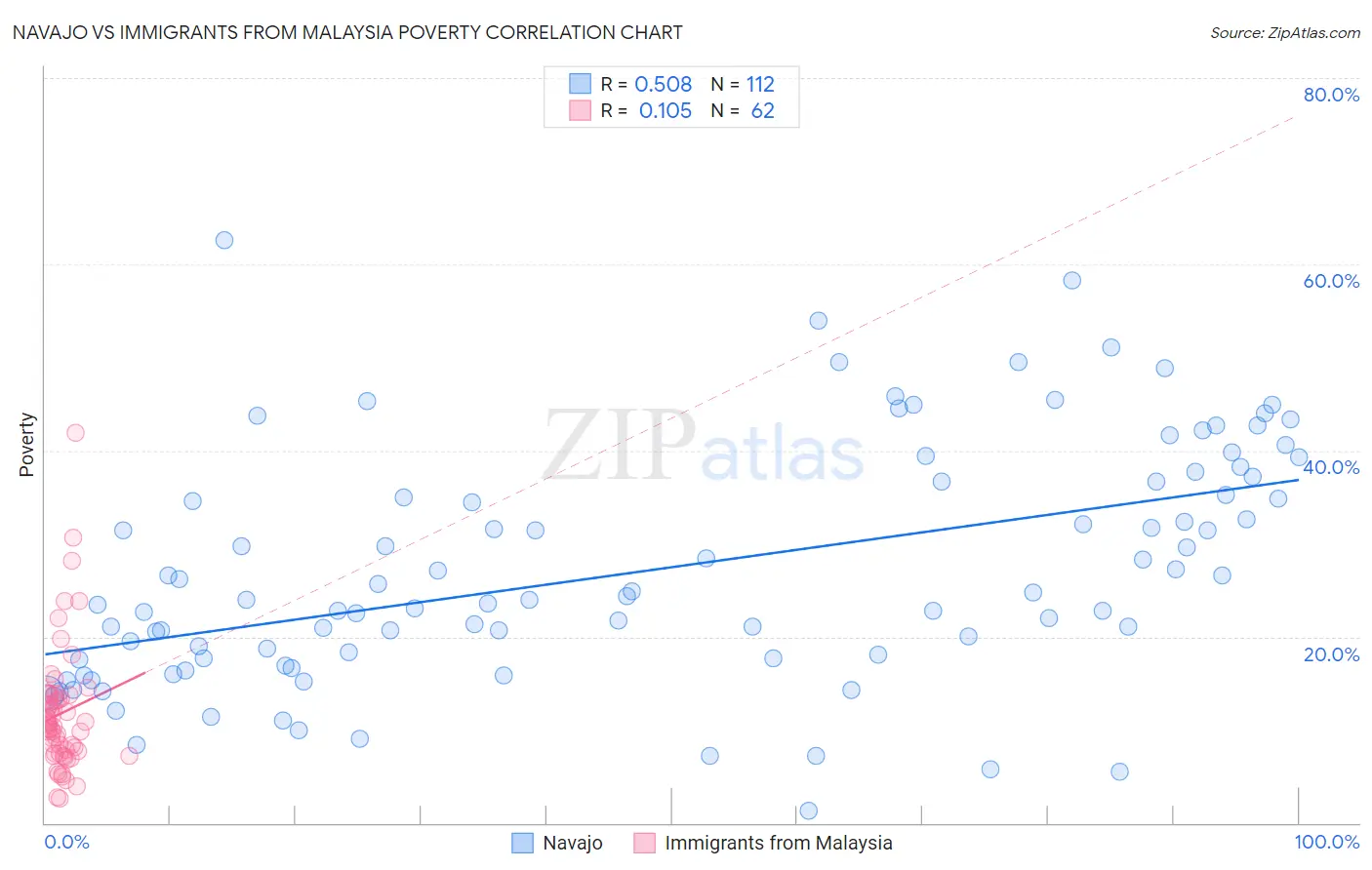 Navajo vs Immigrants from Malaysia Poverty