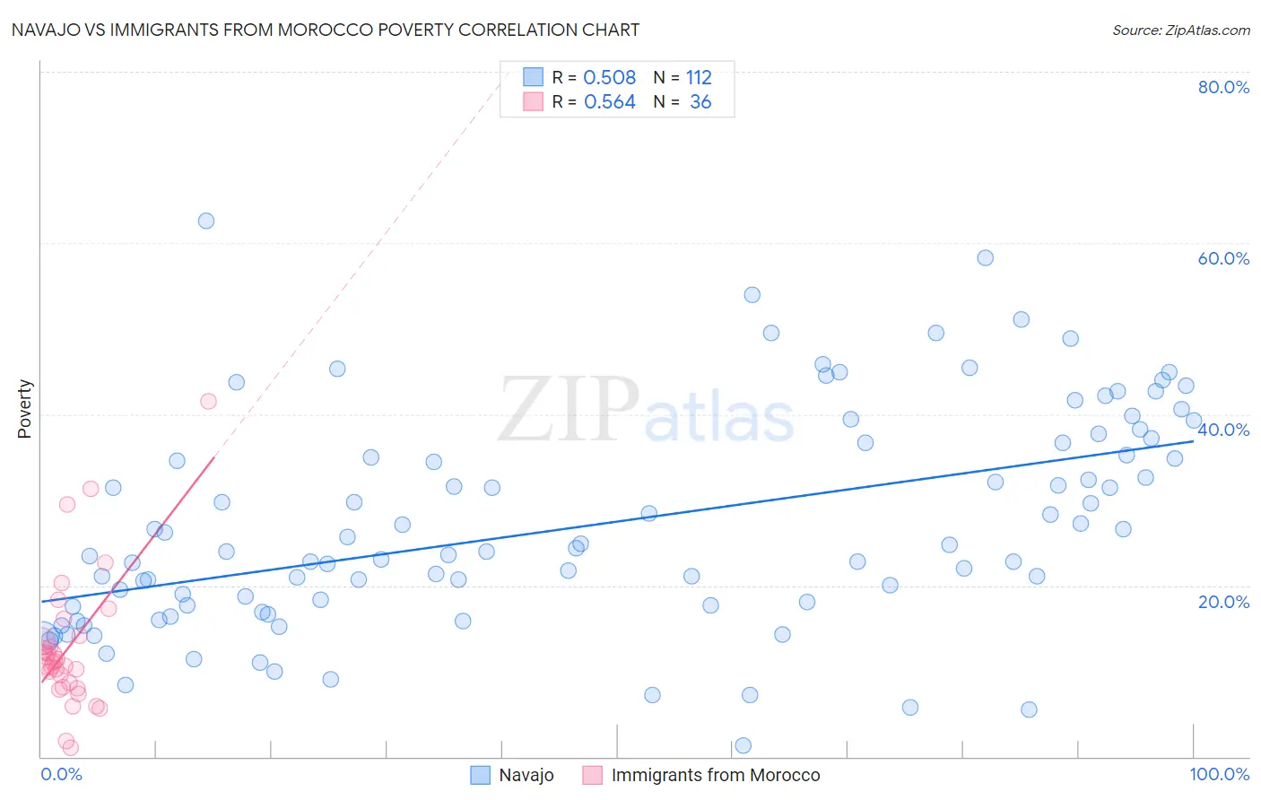 Navajo vs Immigrants from Morocco Poverty