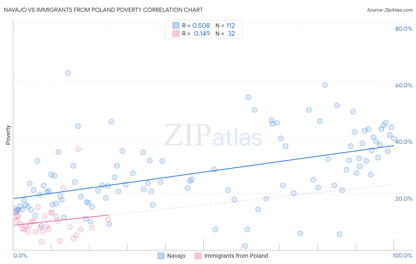 Navajo vs Immigrants from Poland Poverty