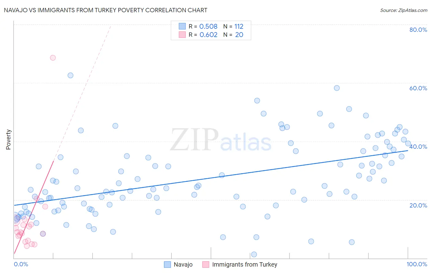 Navajo vs Immigrants from Turkey Poverty