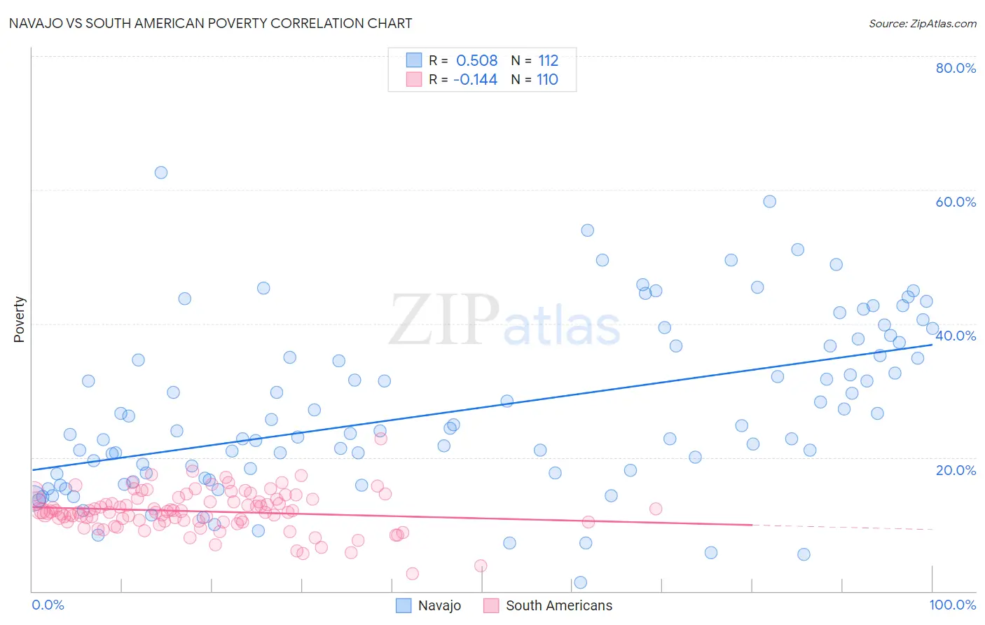 Navajo vs South American Poverty