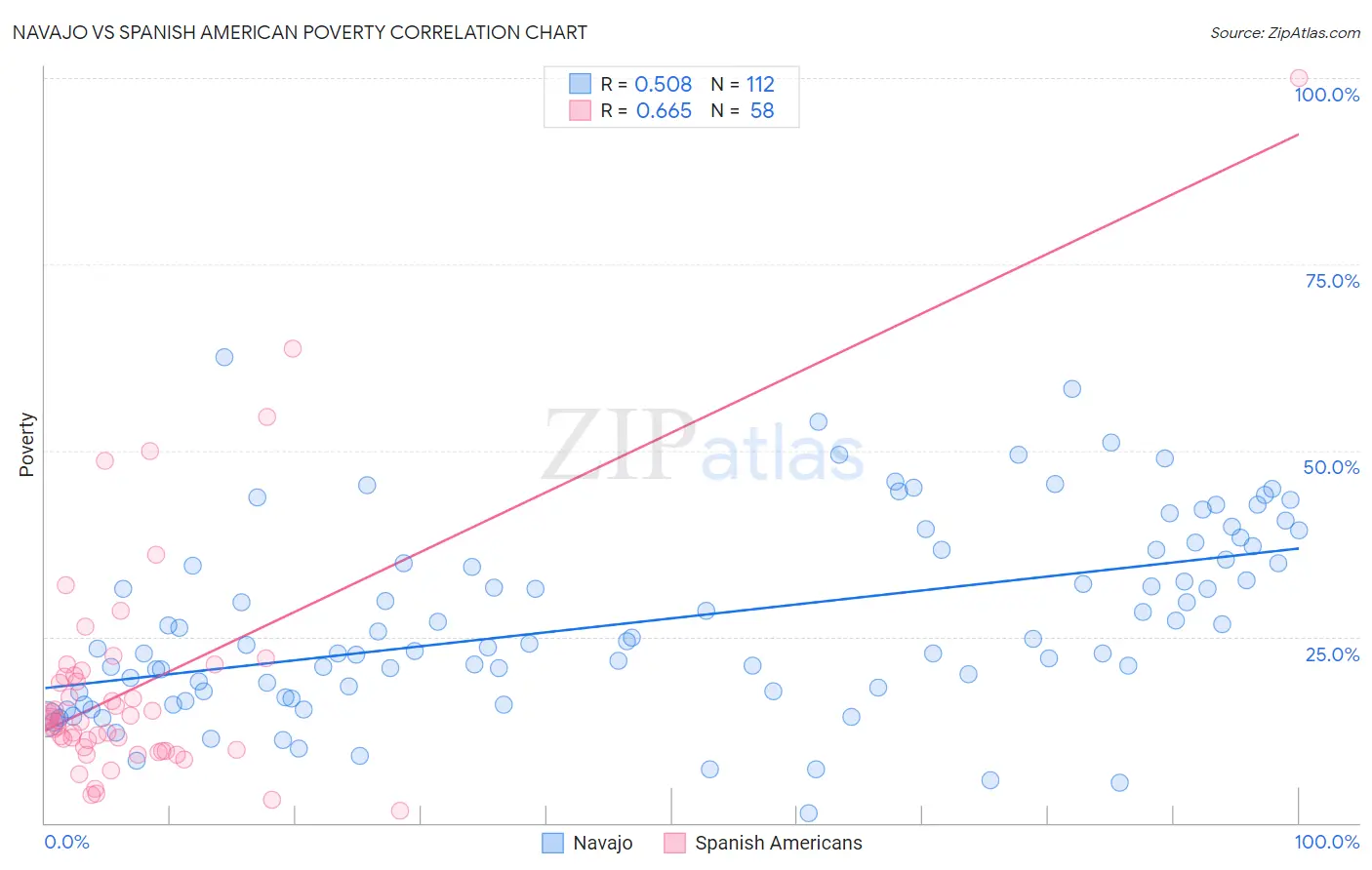 Navajo vs Spanish American Poverty