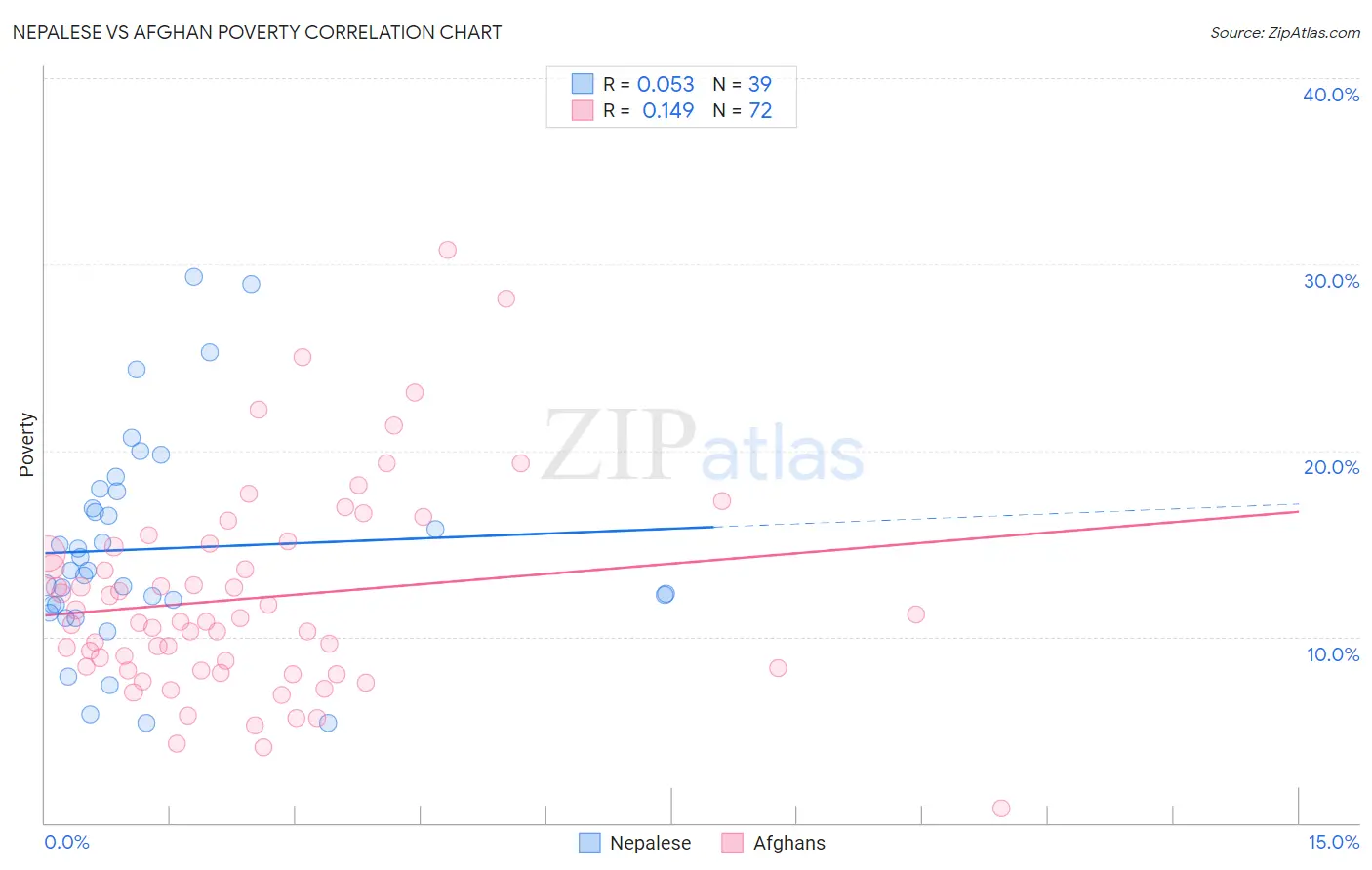 Nepalese vs Afghan Poverty