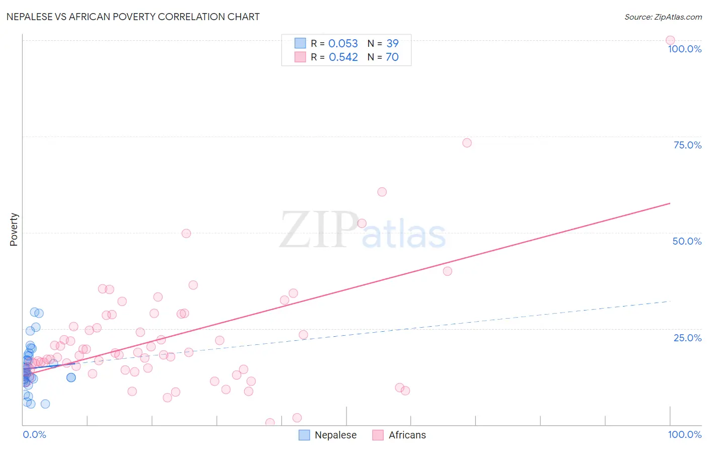 Nepalese vs African Poverty