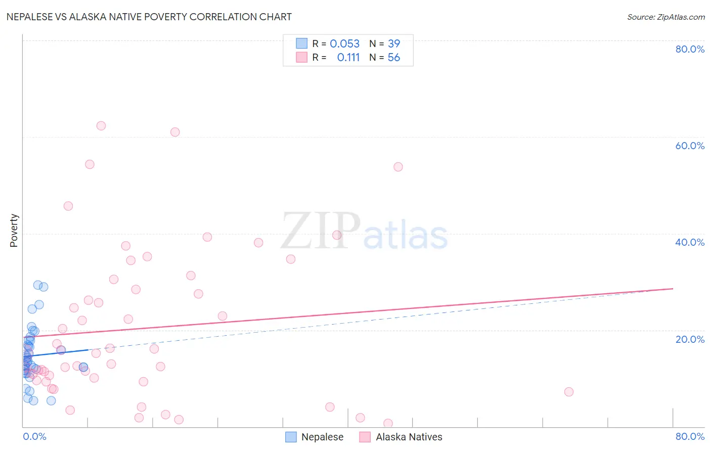 Nepalese vs Alaska Native Poverty