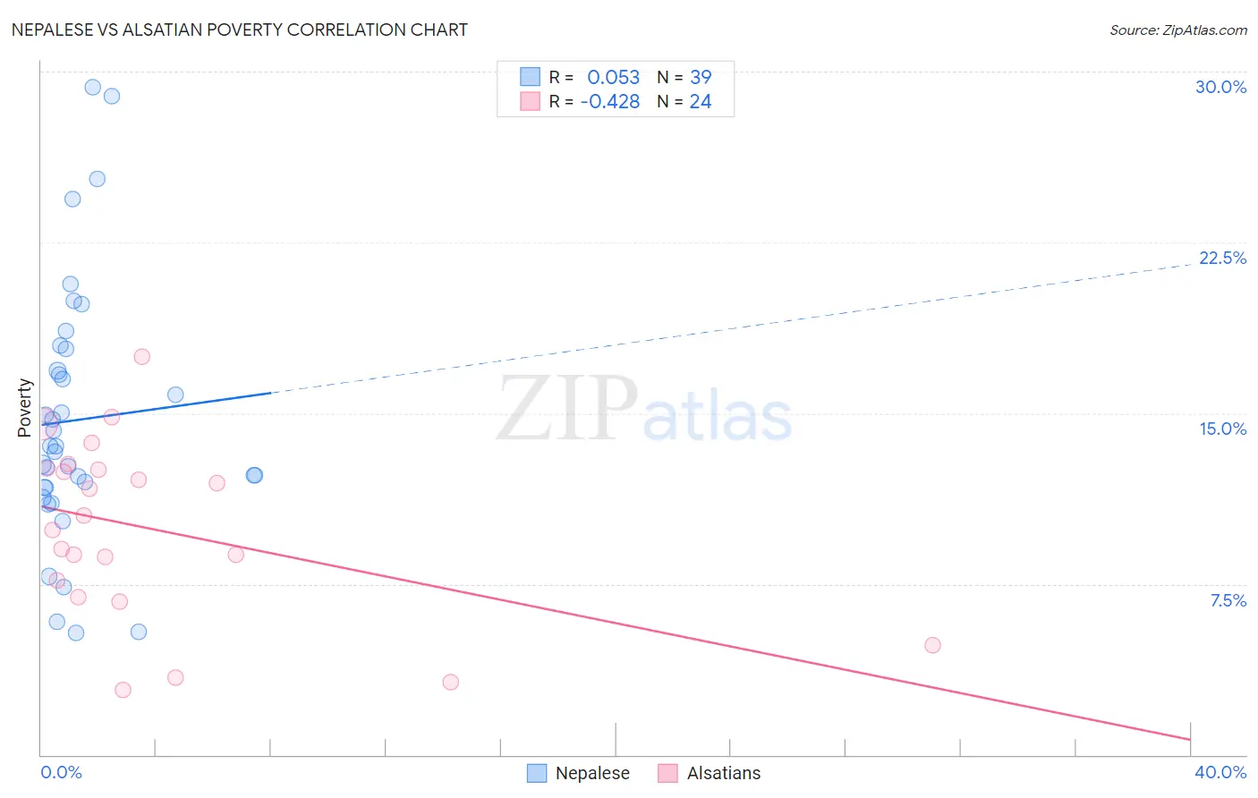 Nepalese vs Alsatian Poverty