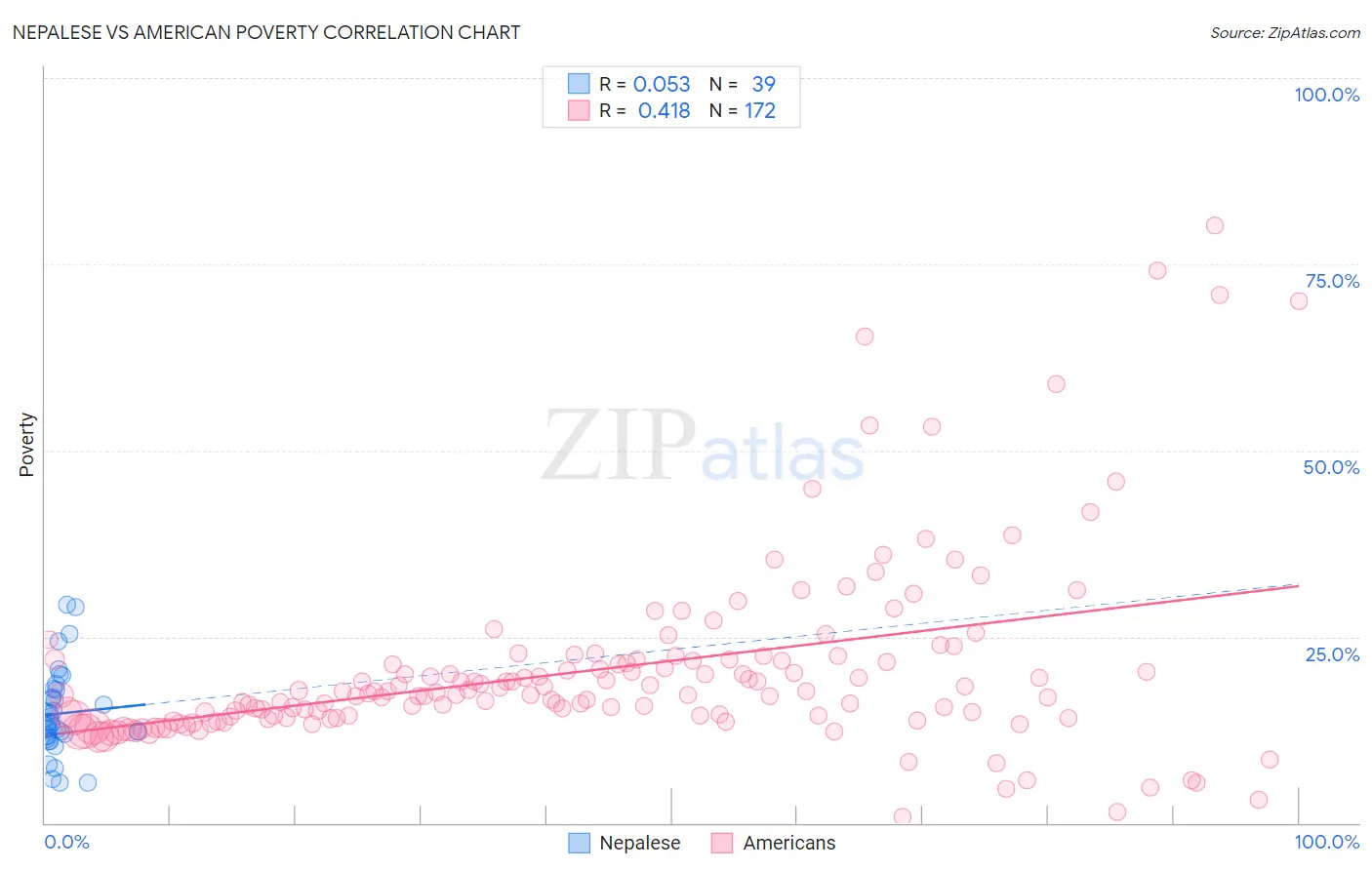 Nepalese vs American Poverty