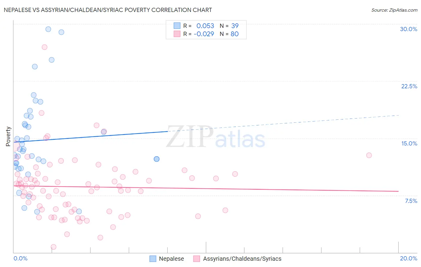 Nepalese vs Assyrian/Chaldean/Syriac Poverty