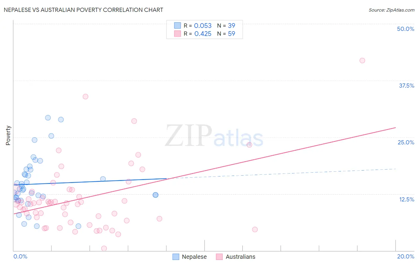 Nepalese vs Australian Poverty