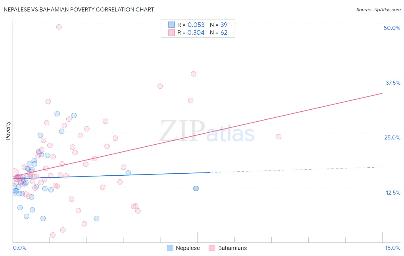 Nepalese vs Bahamian Poverty