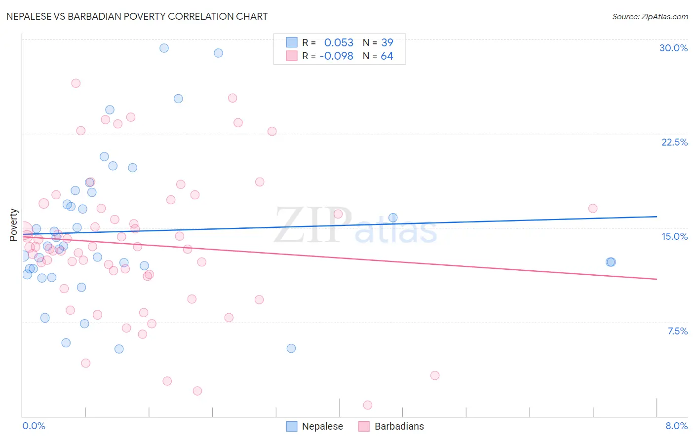 Nepalese vs Barbadian Poverty