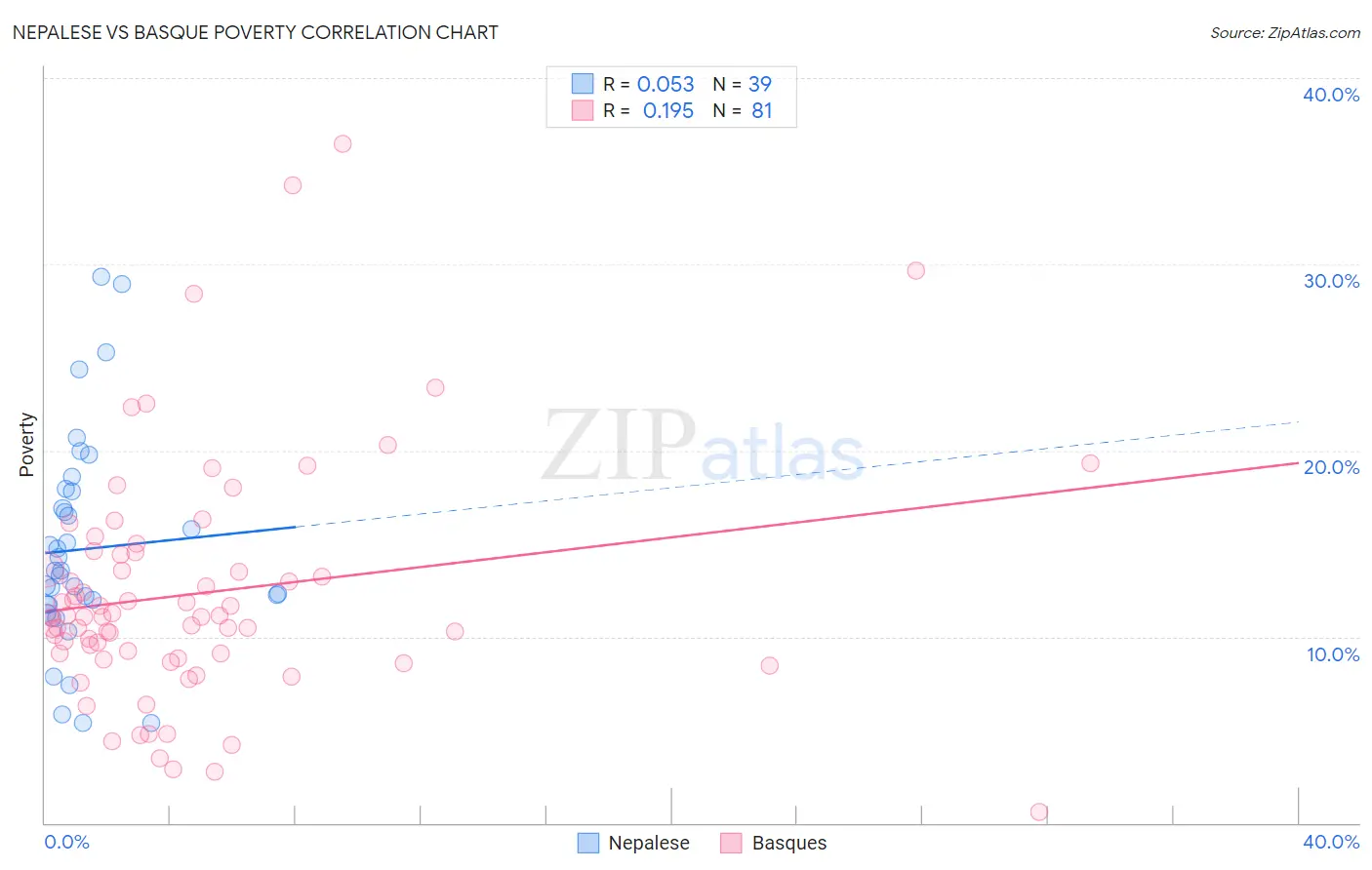 Nepalese vs Basque Poverty