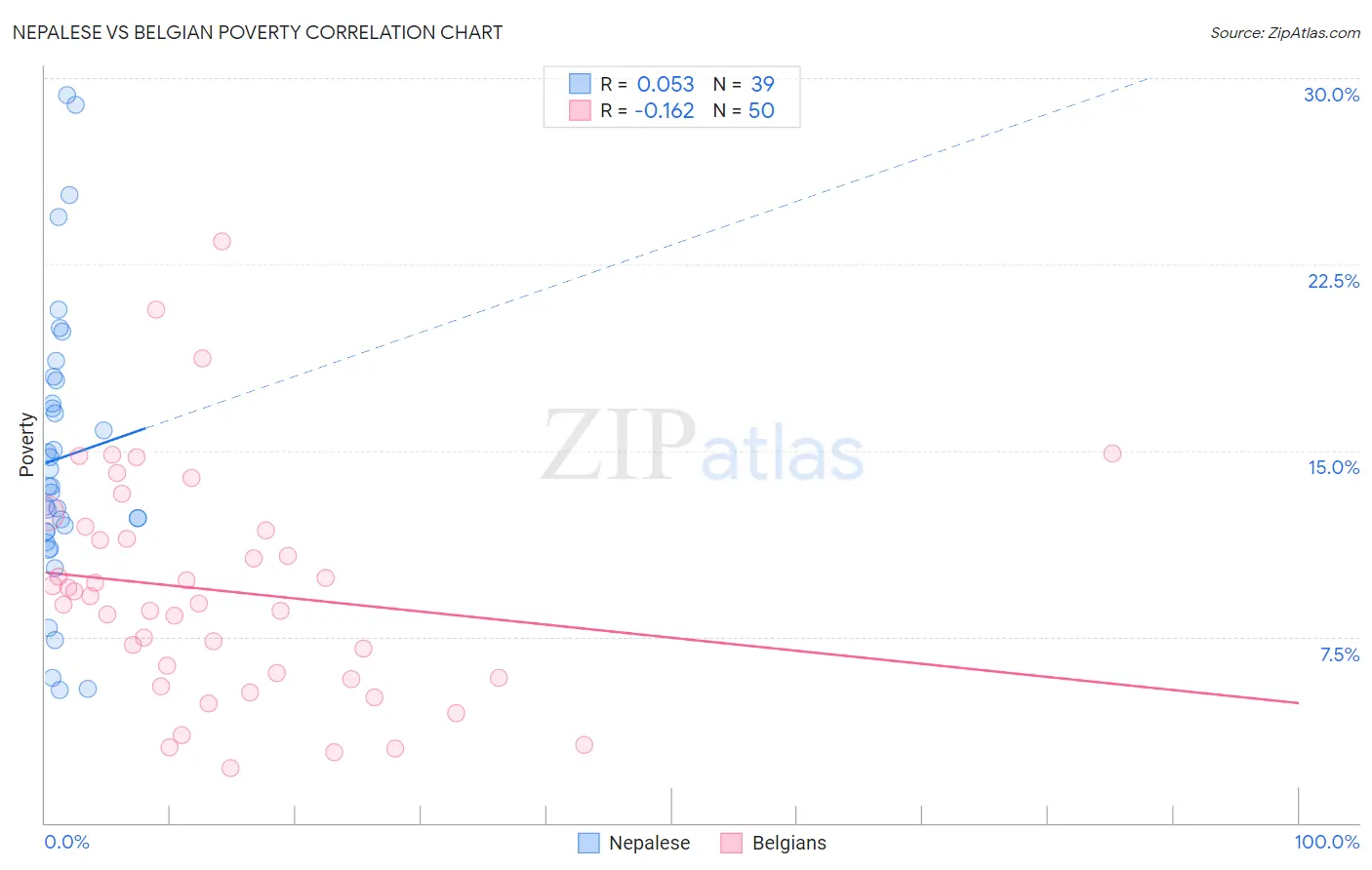 Nepalese vs Belgian Poverty