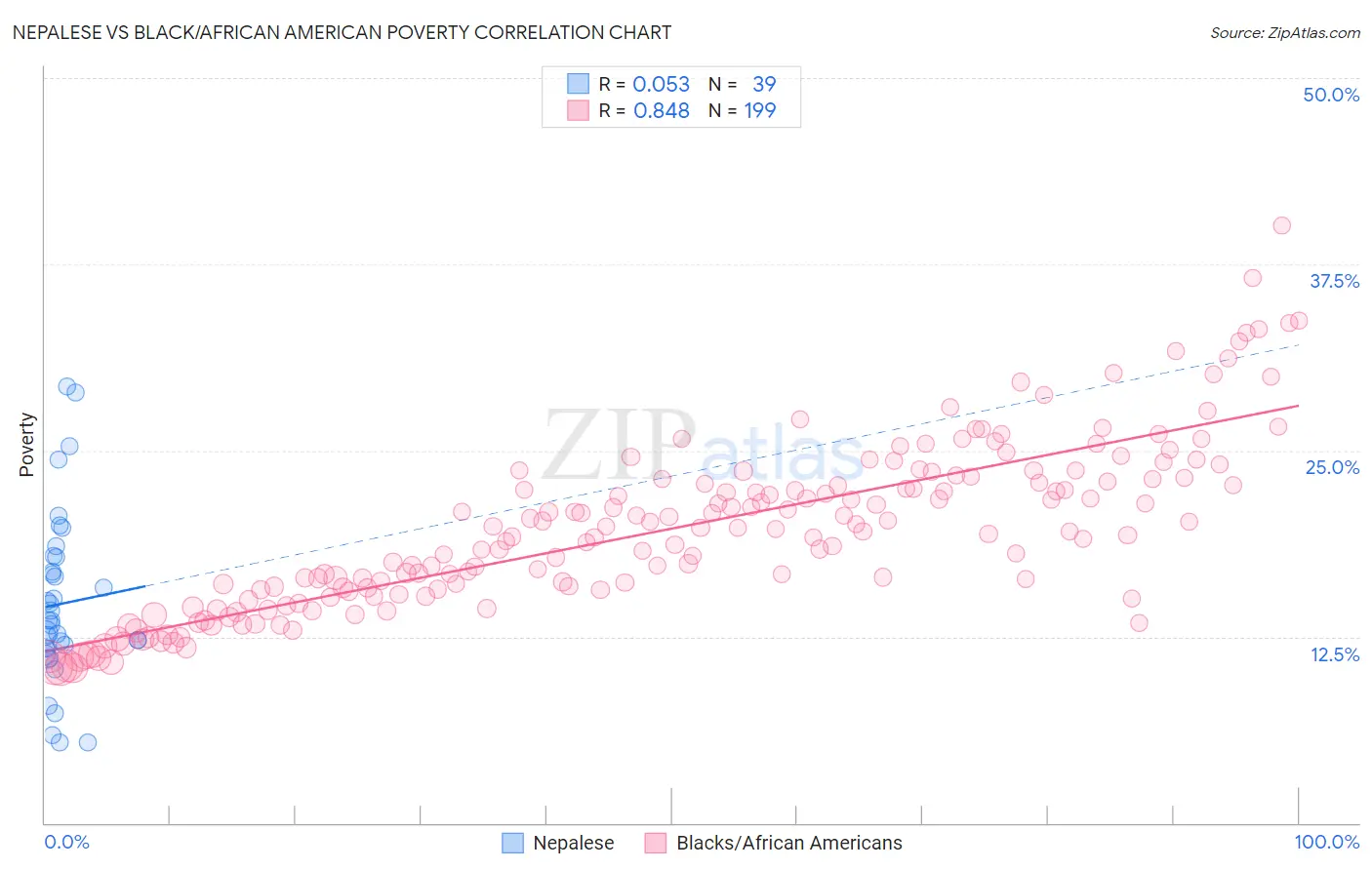 Nepalese vs Black/African American Poverty